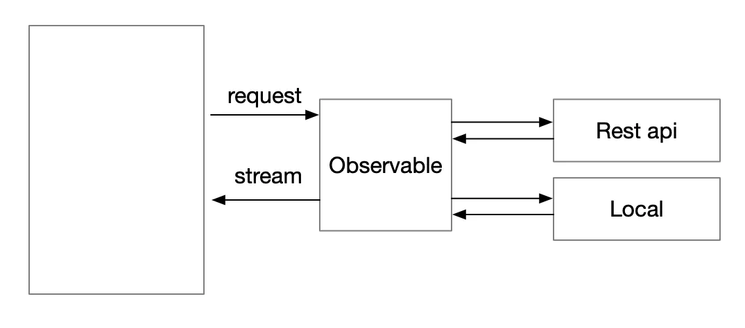 The request feeds an Observable that communicates with both a REST API and local storage.