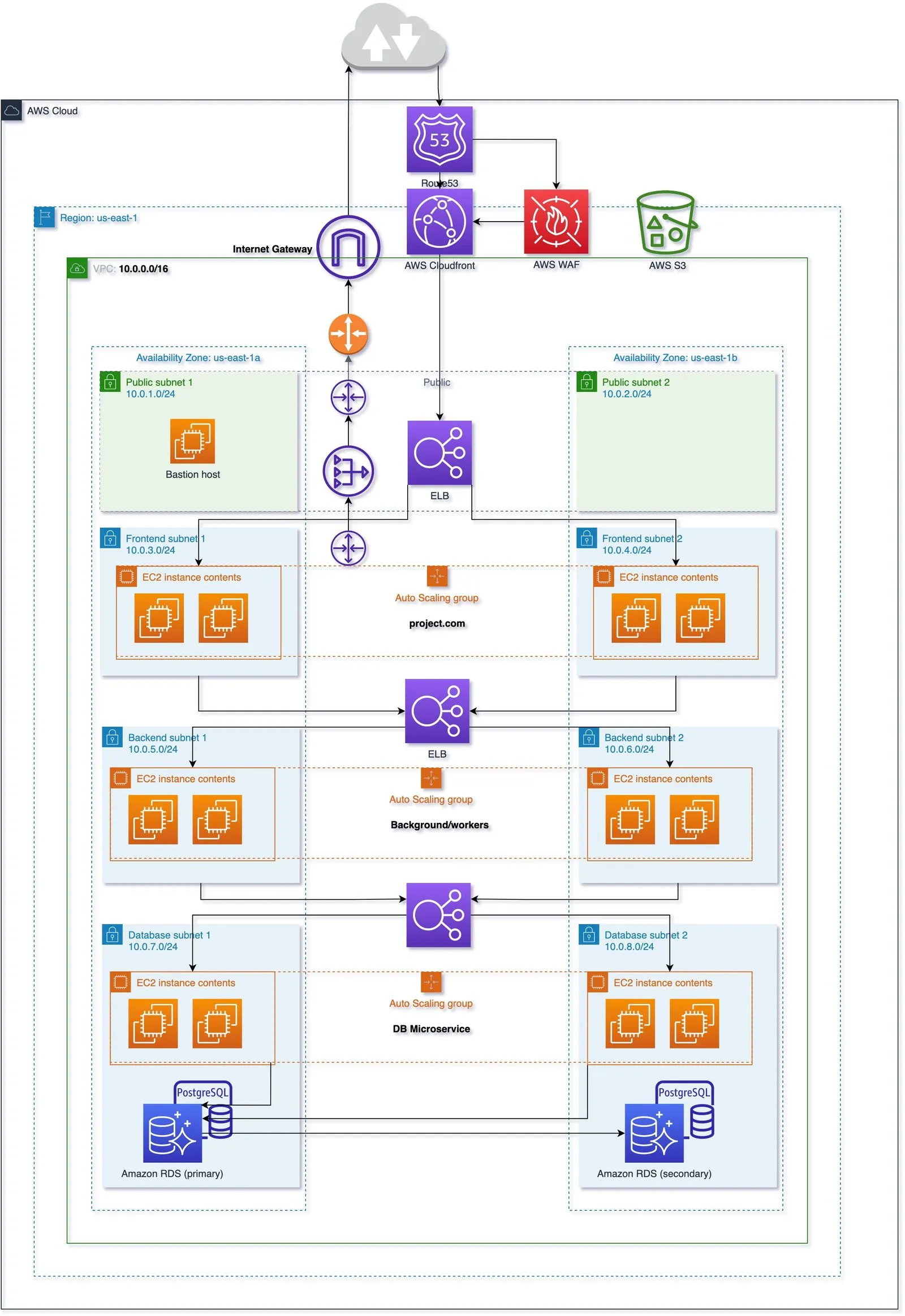 Original architecture diagram showing public entry points, frontend, backend, data-access services, and databases across two AWS Availability Zones.
